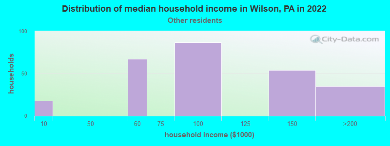 Distribution of median household income in Wilson, PA in 2022