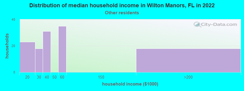Distribution of median household income in Wilton Manors, FL in 2022