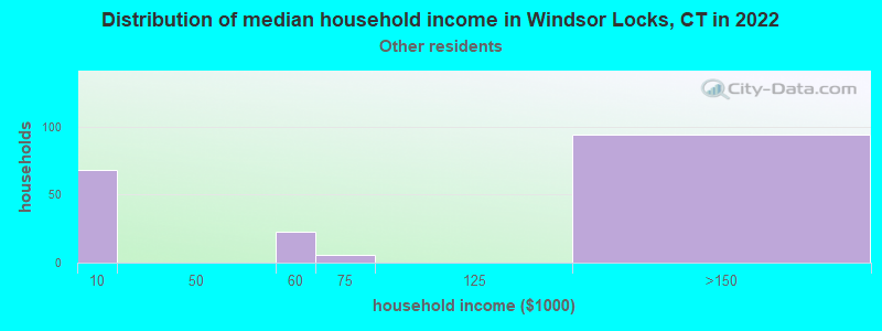 Distribution of median household income in Windsor Locks, CT in 2022