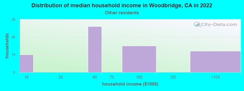 Distribution of median household income in Woodbridge, CA in 2022