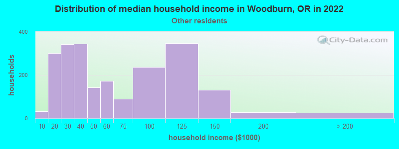 Distribution of median household income in Woodburn, OR in 2022