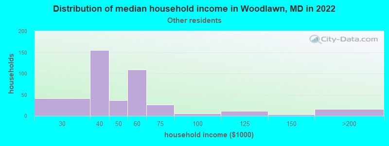 Distribution of median household income in Woodlawn, MD in 2022