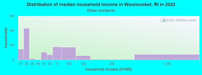 Distribution of median household income in Woonsocket, RI in 2019