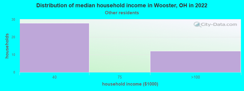 Distribution of median household income in Wooster, OH in 2022