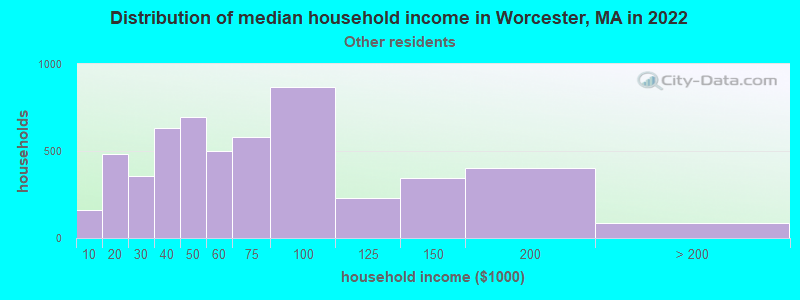 Distribution of median household income in Worcester, MA in 2022