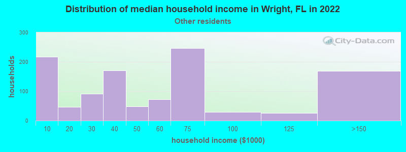 Distribution of median household income in Wright, FL in 2022