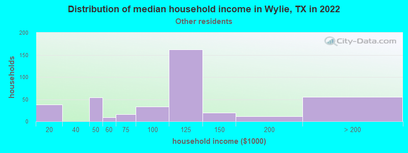 Distribution of median household income in Wylie, TX in 2022