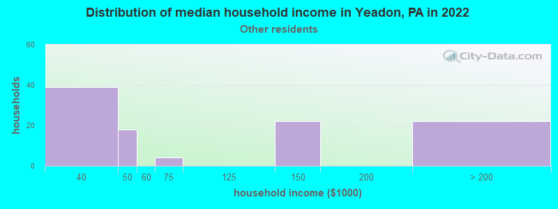 Distribution of median household income in Yeadon, PA in 2022