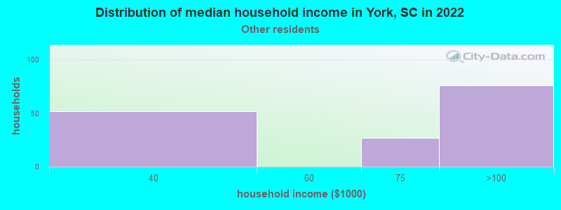 Distribution of median household income in York, SC in 2022