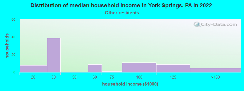 Distribution of median household income in York Springs, PA in 2022