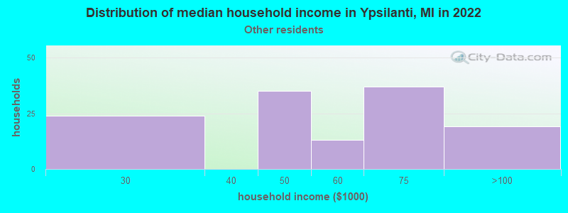 Distribution of median household income in Ypsilanti, MI in 2022
