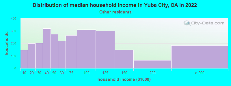 Distribution of median household income in Yuba City, CA in 2022
