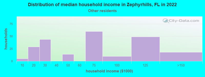 Distribution of median household income in Zephyrhills, FL in 2022