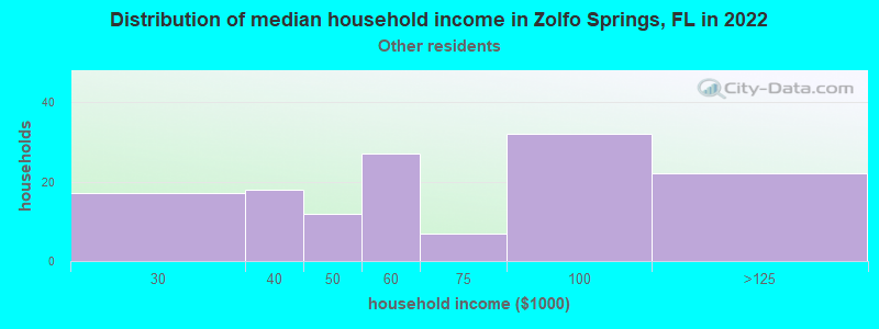 Distribution of median household income in Zolfo Springs, FL in 2022