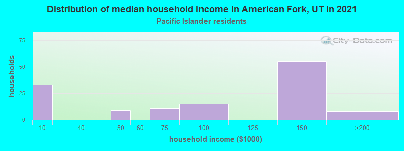 Distribution of median household income in American Fork, UT in 2022