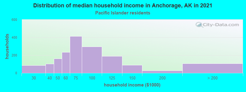 Distribution of median household income in Anchorage, AK in 2022
