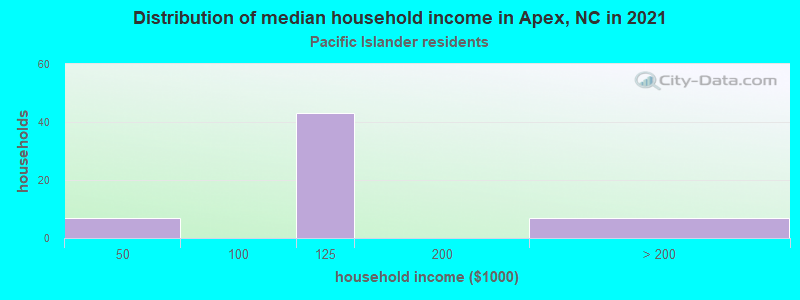 Distribution of median household income in Apex, NC in 2022