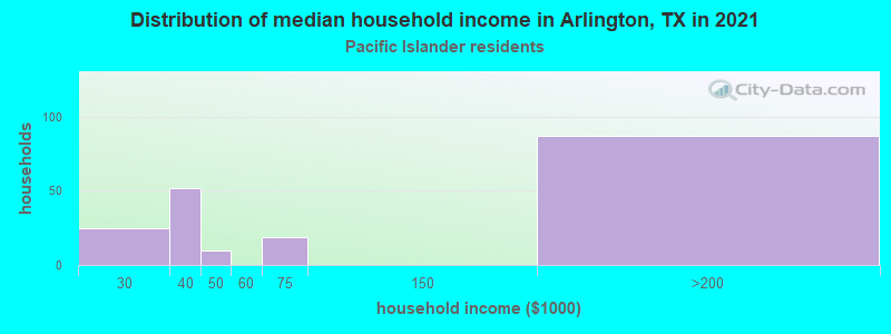 Distribution of median household income in Arlington, TX in 2022