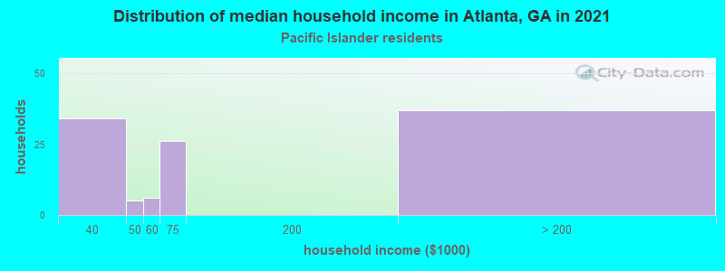 Distribution of median household income in Atlanta, GA in 2022