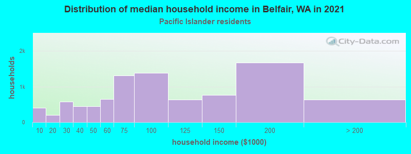 Distribution of median household income in Belfair, WA in 2019