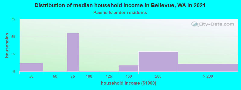 Distribution of median household income in Bellevue, WA in 2022