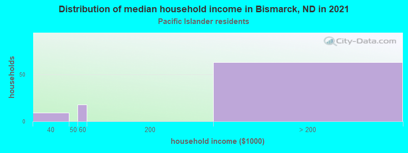 Distribution of median household income in Bismarck, ND in 2022