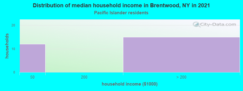 Distribution of median household income in Brentwood, NY in 2019