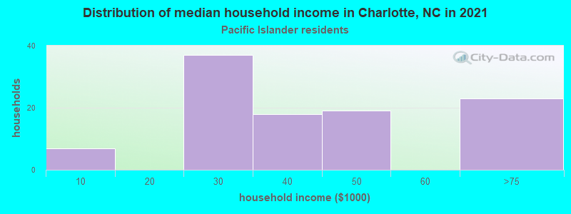 Distribution of median household income in Charlotte, NC in 2019
