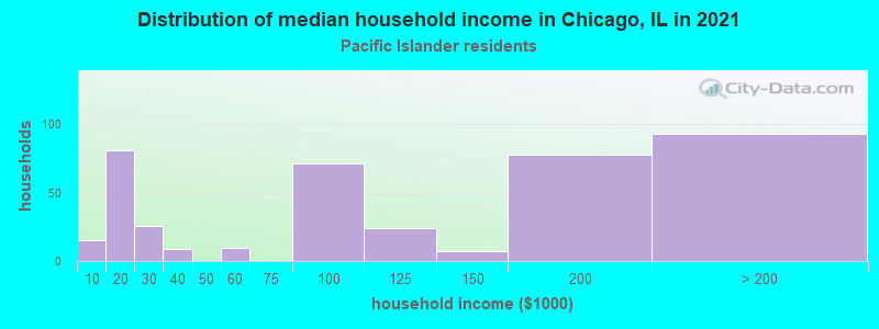 Distribution of median household income in Chicago, IL in 2022