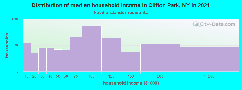 Distribution of median household income in Clifton Park, NY in 2022