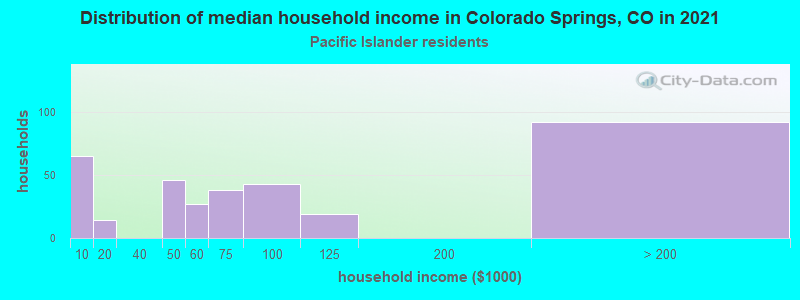 Distribution of median household income in Colorado Springs, CO in 2022