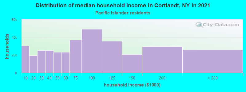 Distribution of median household income in Cortlandt, NY in 2022