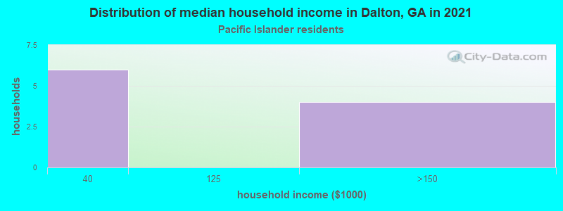 Distribution of median household income in Dalton, GA in 2022