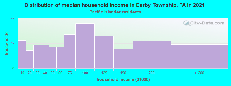 Distribution of median household income in Darby Township, PA in 2022