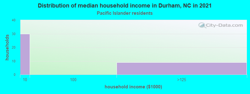 Distribution of median household income in Durham, NC in 2022