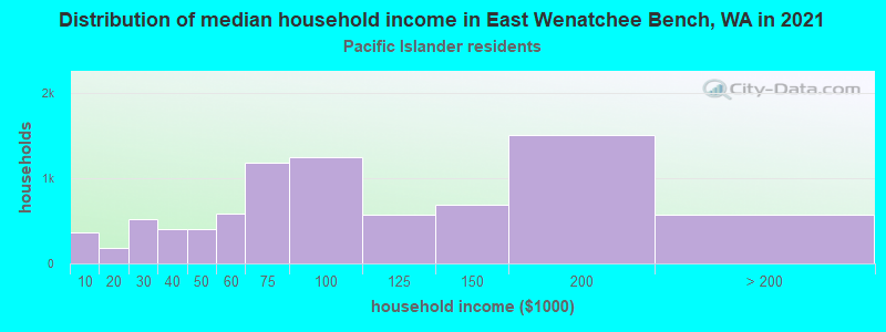Distribution of median household income in East Wenatchee Bench, WA in 2022