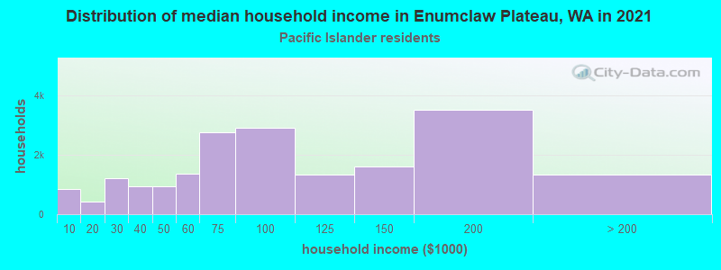 Distribution of median household income in Enumclaw Plateau, WA in 2022