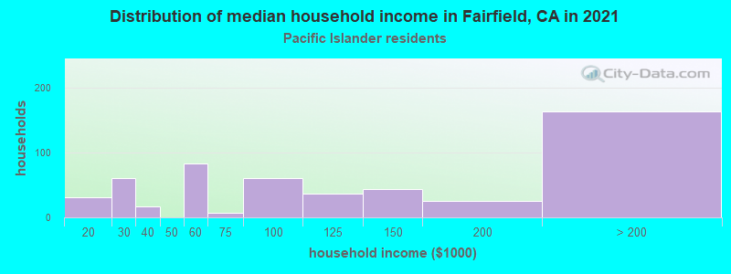 Distribution of median household income in Fairfield, CA in 2022