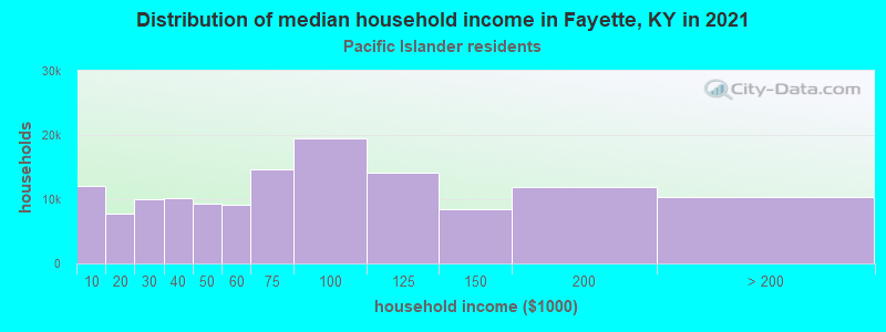 Distribution of median household income in Fayette, KY in 2022