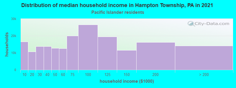 Distribution of median household income in Hampton Township, PA in 2022