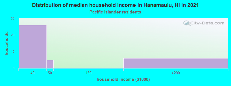 Distribution of median household income in Hanamaulu, HI in 2022