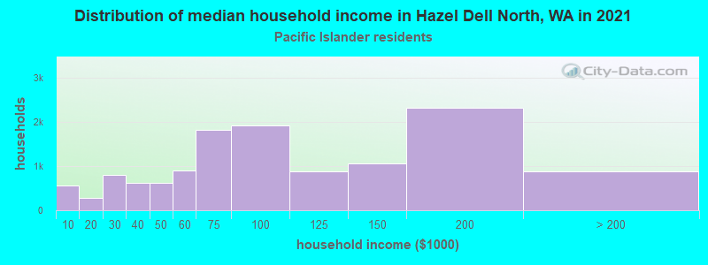 Distribution of median household income in Hazel Dell North, WA in 2022