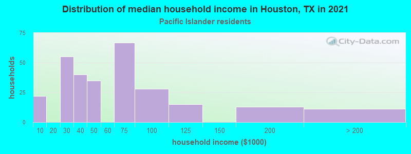 Distribution of median household income in Houston, TX in 2022