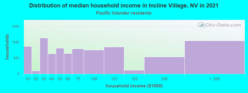 Distribution of median household income in Incline Village, NV in 2022