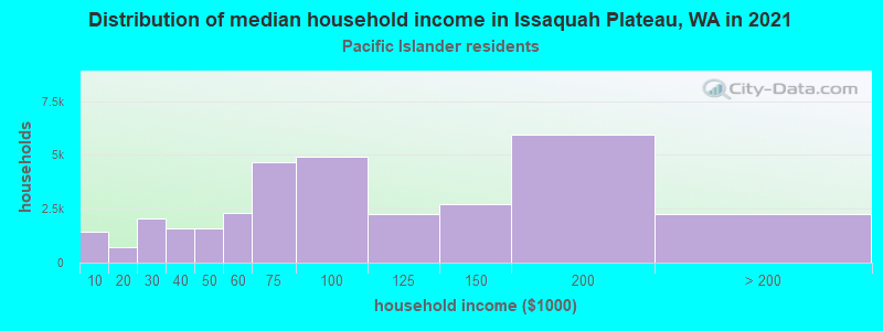 Distribution of median household income in Issaquah Plateau, WA in 2022