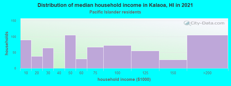 Distribution of median household income in Kalaoa, HI in 2022