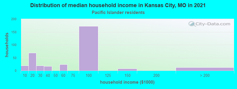 Distribution of median household income in Kansas City, MO in 2022