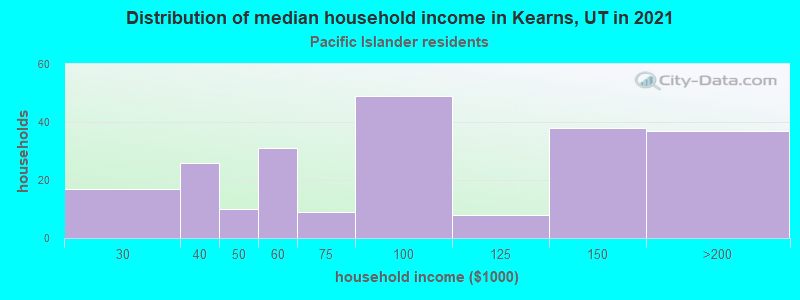 Distribution of median household income in Kearns, UT in 2022