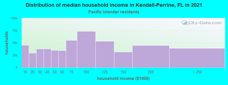 Distribution of median household income in Kendall-Perrine, FL in 2022