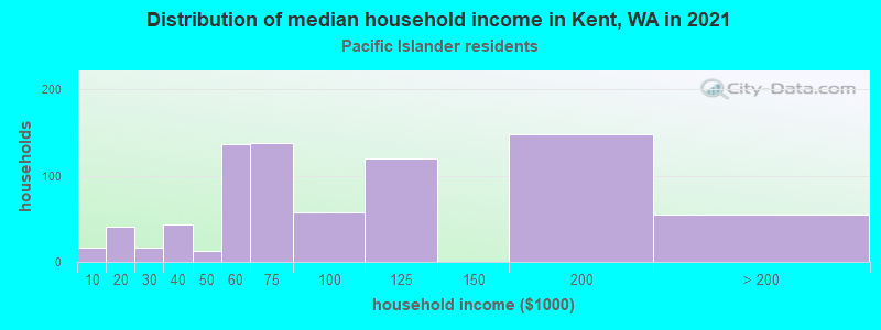Distribution of median household income in Kent, WA in 2022